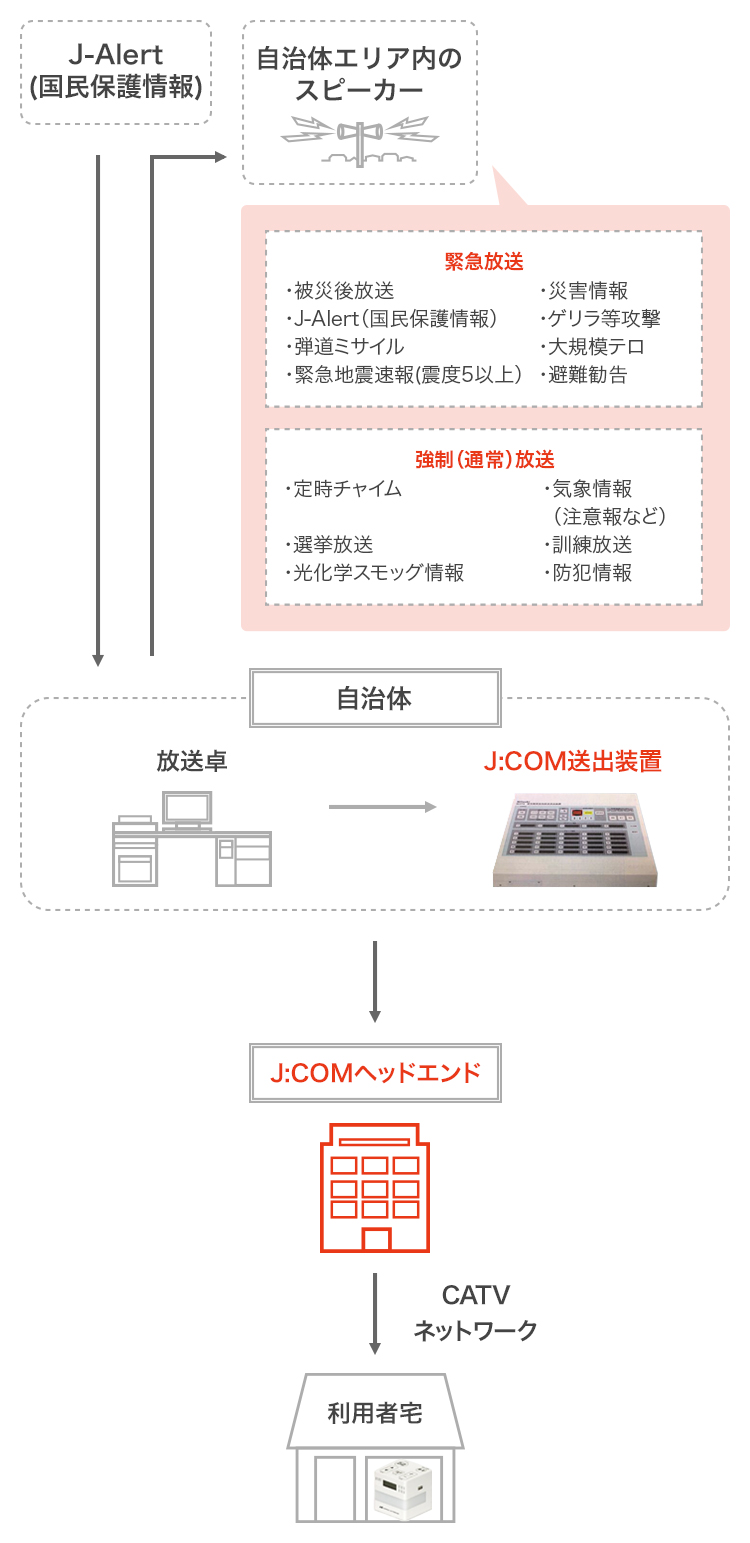 イメージ図 自治体の防災行政無線を再送信