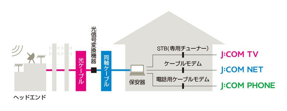 J:COMサービスを支える大容量の広帯域ネットワーク