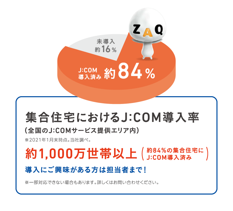 集合住宅における J:COM導入率(全国の J:COMサービス提供エリア内)※2021年1月末時点。当社調べ。約1,000万世帯以上(約84%の集合住宅にJ:COM導入済み)導入にご興味がある方は担当者まで!※一部対応できない場合もあります。詳しくはお問い合わせください。