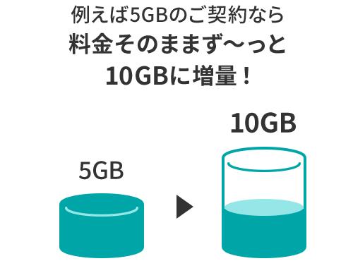 例えば5GBのご契約なら料金そのままず〜っと10GBに増量！