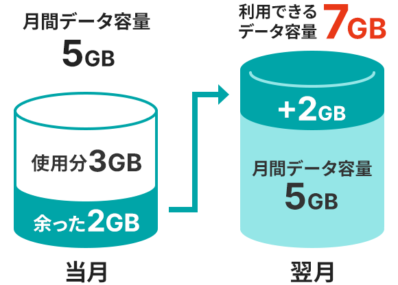 当月：月間データ容量5GB（使用分3GB 余った2GB）→ 翌月：利用できるデータ容量7GB